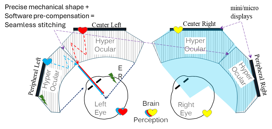 Precise mechanical shape plus software pre-compensation provide seamless stitching. Four HyperOcular visual engines combine central and peripheral images for both eyes in binocular perception.