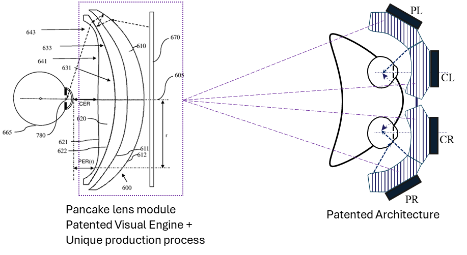 Pancake lens module linked to the four-tile architecture, with central and peripheral visual engines for each eye