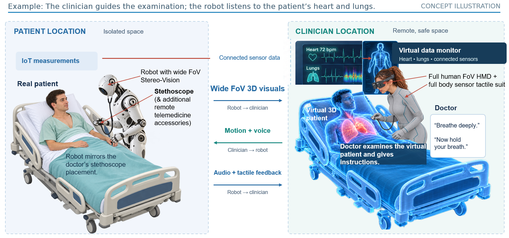 Telepresence in telemedicine concept: a remote clinician uses a wide-field headset and tactile suit to guide a robot examining a patient. Stereo visuals, connected sensor data, audio, motion and tactile feedback connect the two locations.